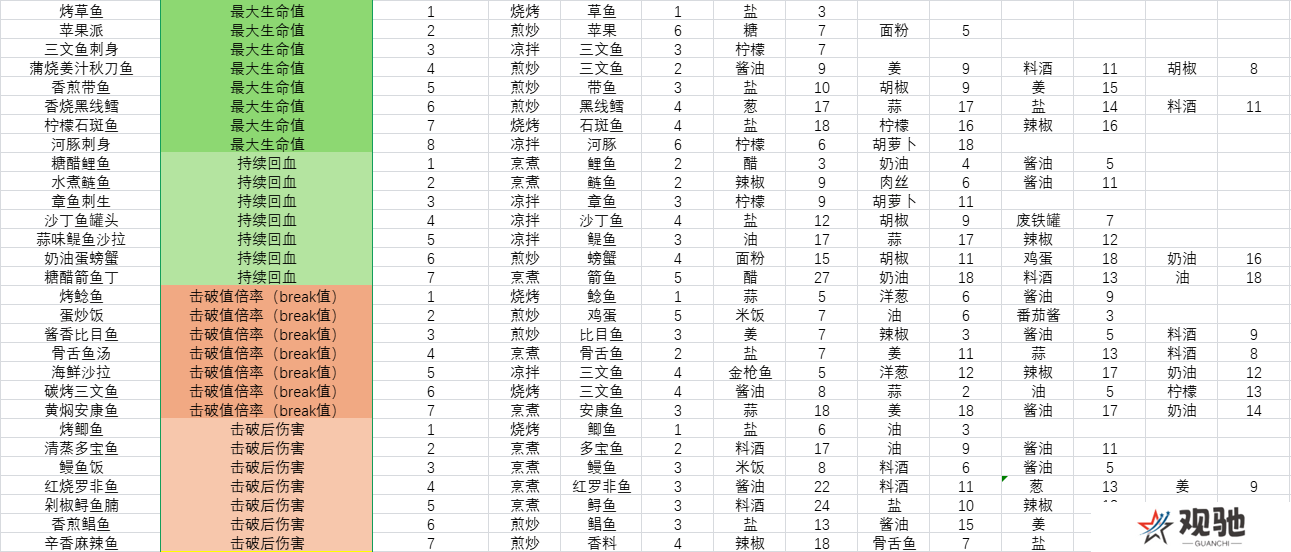 开放空间料理怎么做 料理食材表盘点图片3