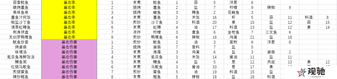 开放空间料理怎么做 料理食材表盘点图片4