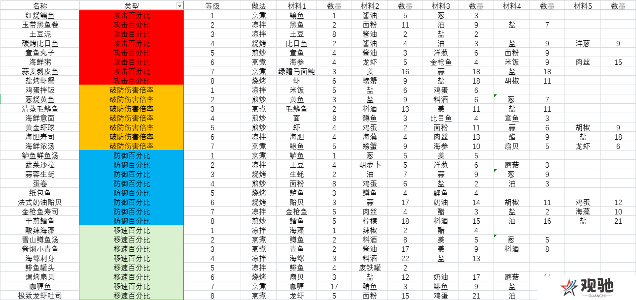 开放空间料理怎么做 料理食材表盘点图片2