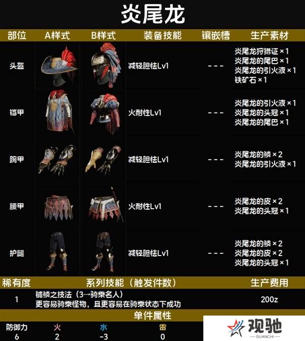 怪物猎人荒野套装效果图鉴   全套装效果及制作材料总汇图片8