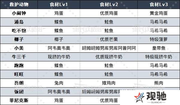 如龙8外传救护动物位置总汇   救护动物食材盘点图片2