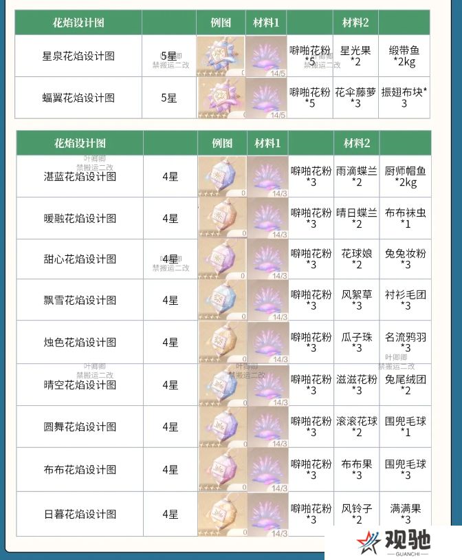 无限暖暖花焰弹在哪里制作   花焰弹制作材料全收集攻略图片3