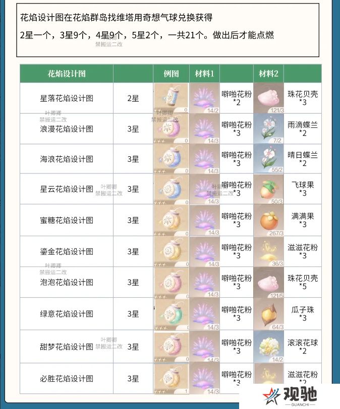 无限暖暖花焰弹在哪里制作   花焰弹制作材料全收集攻略图片2