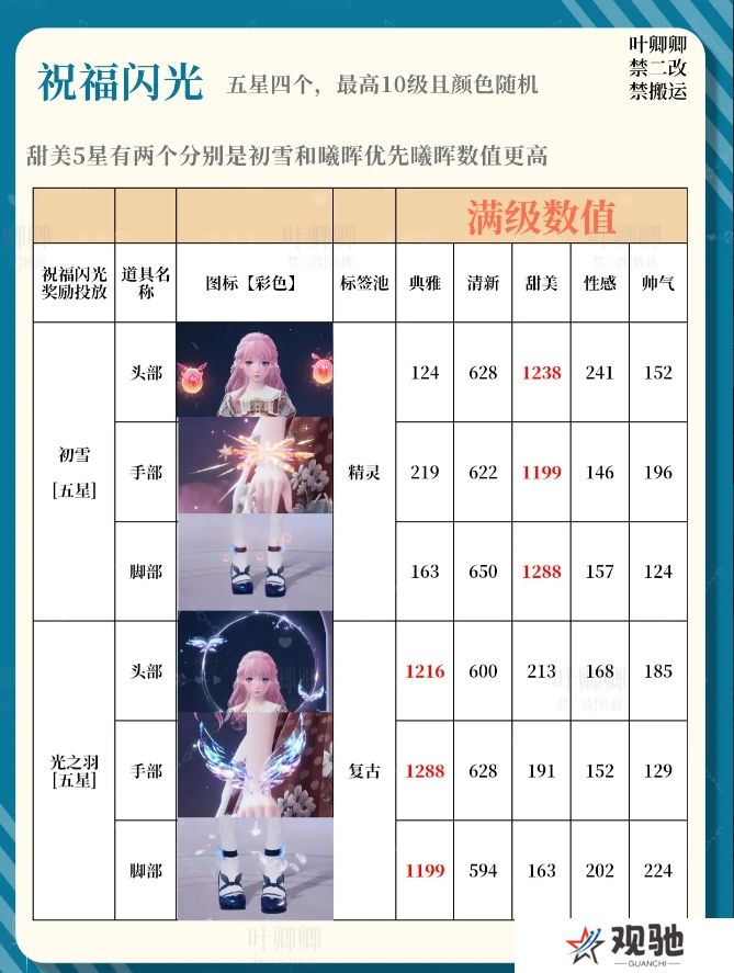 无限暖暖14个祝福闪光升级推荐攻略图片2