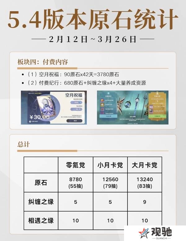 原神5.4有多少原石   原神5.4原石规划统计图片2