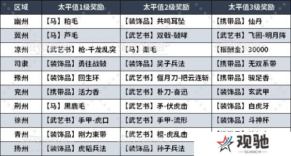 真三国无双起源太平值奖励有哪些    太平值怎么刷图片4
