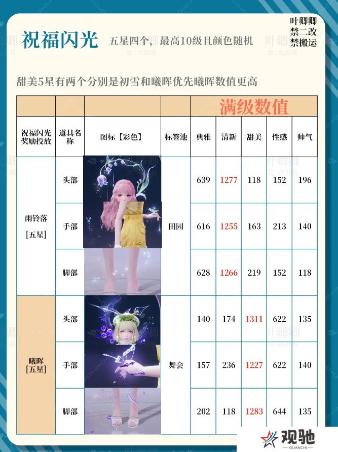 无限暖暖14个祝福闪光升级推荐攻略图片3