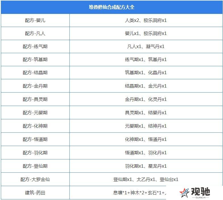 堆叠修仙合成表大全 所有配方合成公式总汇图片13