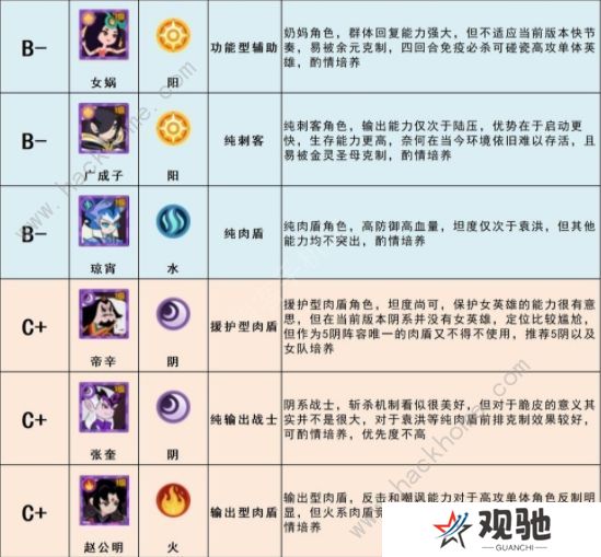 幻之封神攻略大全 最强角色节奏榜一览图片5