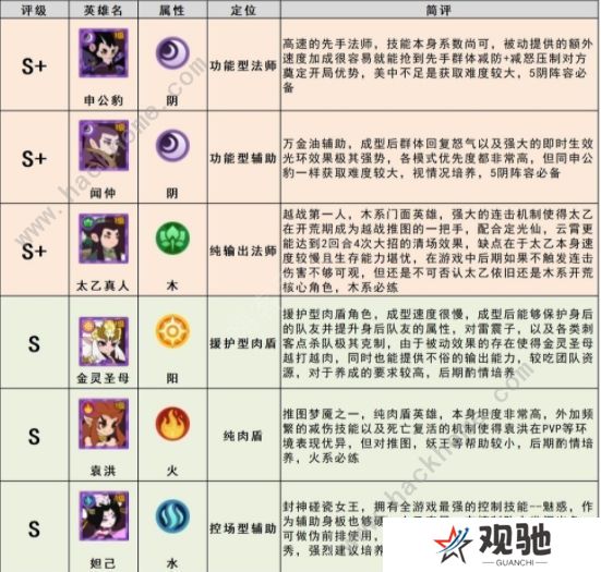 幻之封神攻略大全 最强角色节奏榜一览图片1