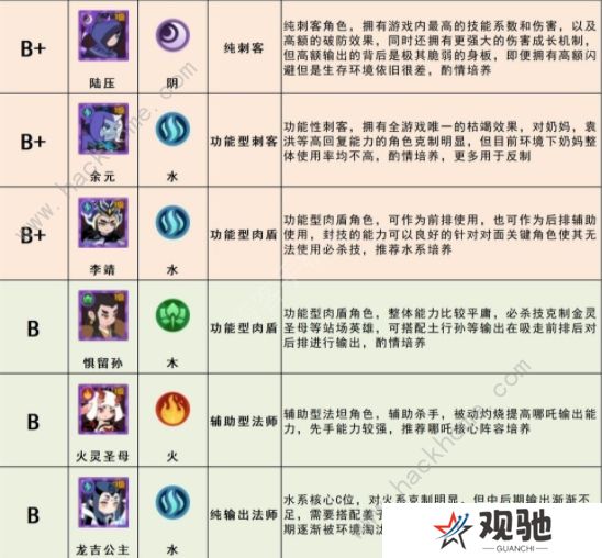 幻之封神攻略大全 最强角色节奏榜一览图片4