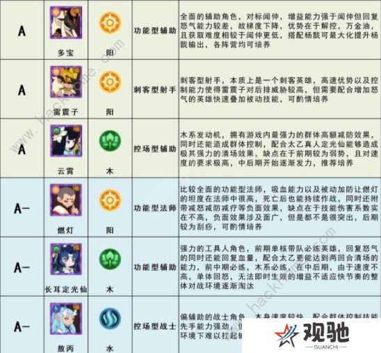幻之封神攻略大全 最强角色节奏榜一览图片3