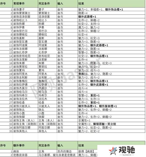 苏丹的游戏随机事件怎么刷出来   随机事件全触发攻略图片3