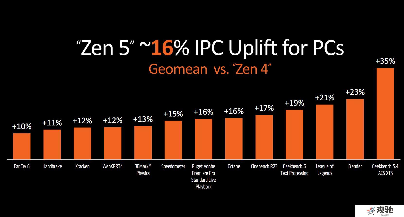 AMD Zen5锐龙9000发布：同频性能飙升16％！