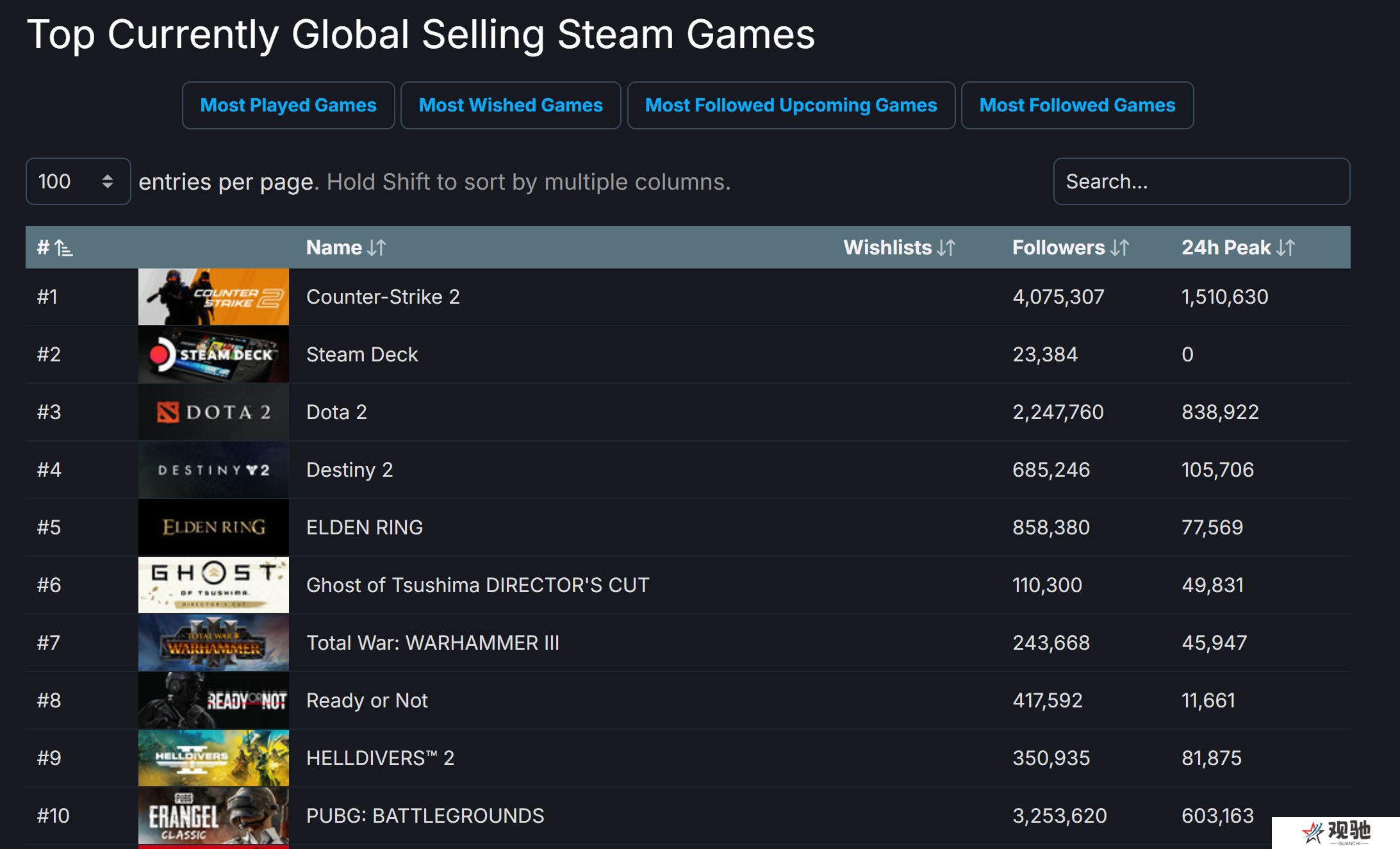 发售十天后 《对马岛之鬼》仍然是Steam畅销榜游戏