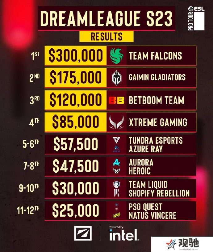 新版本继续称王！《DOTA2》梦幻联赛S23 Falcons 3:0 GG夺冠